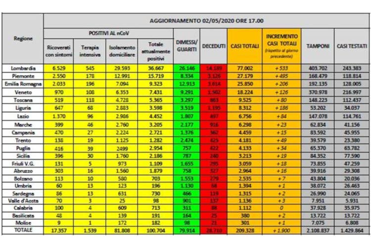 I numeri regione per regione - Dal 4 maggio test per 150mila Virus, tornano a crescere i decessi