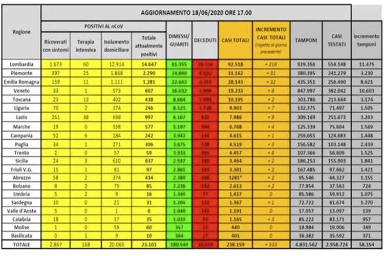 Coronavirus, aumentano i ricoverati in terapia intensiva.  5 da ieri