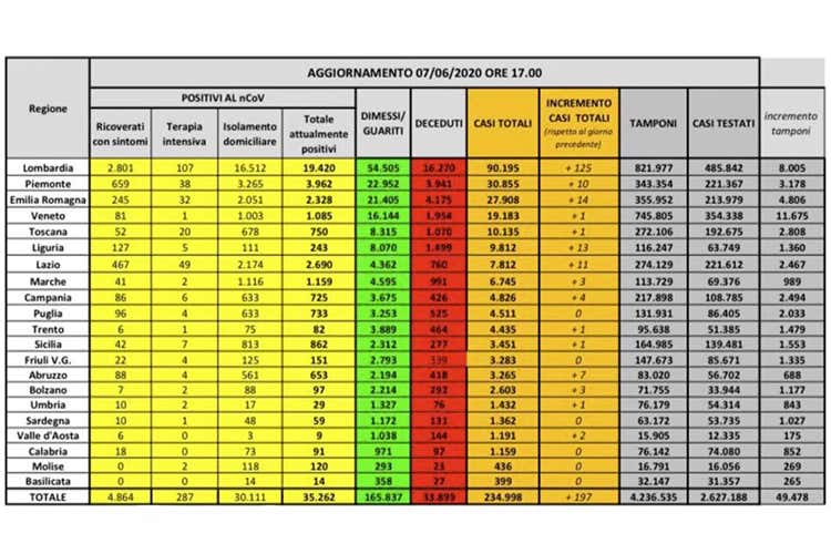 Virus, Sileri: Usciti da fase acuta. Immuni, 2 milioni di download