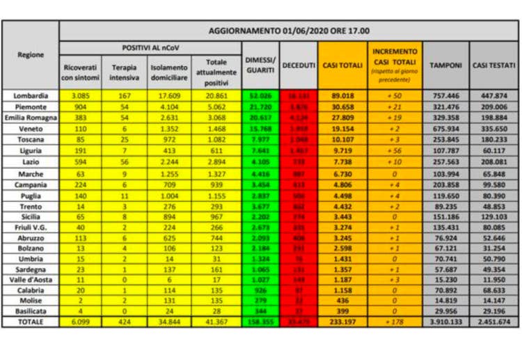 I numeri regione per regione - In Lombardia solo 50 contagi Garante, via libera all'app Immuni