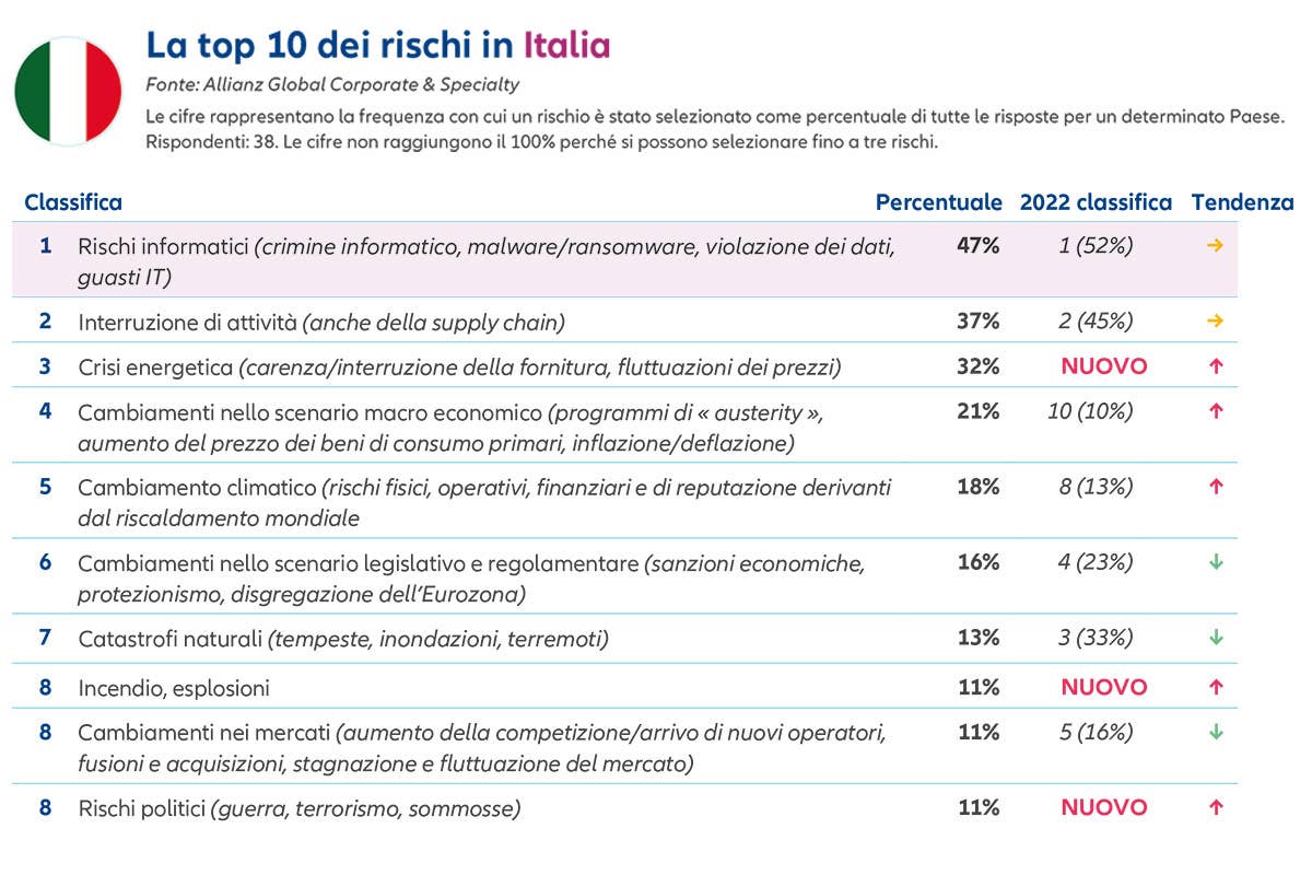 Agroalimentare: la paura più grande? Il rischio chiusura